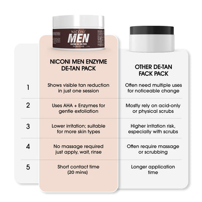Niconi Men Enzyme De-Tan Pack for Face & Body